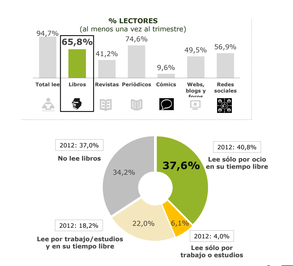 Hàbits de lectura