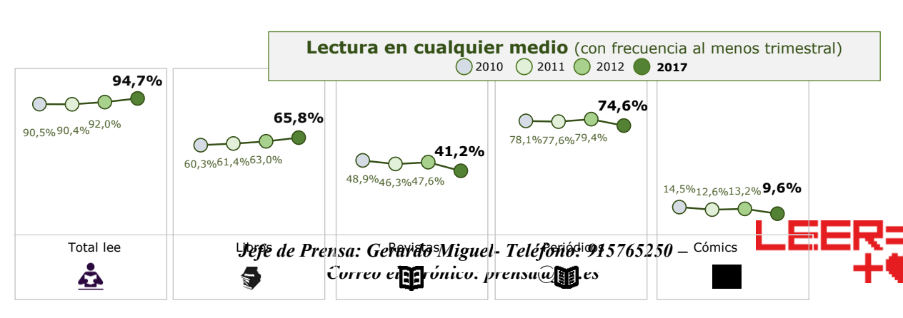 Lectura hàbits