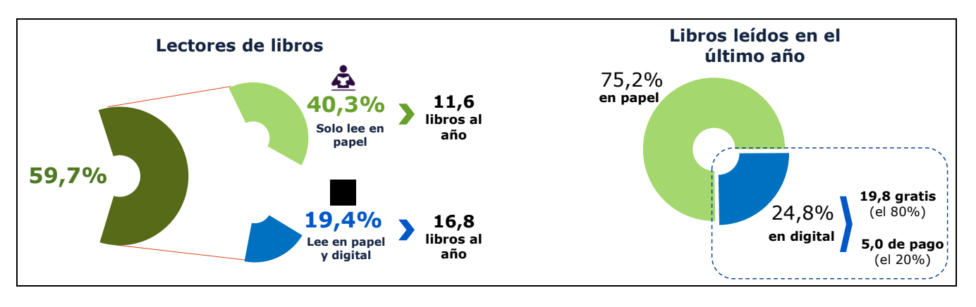 Lectura hàbits